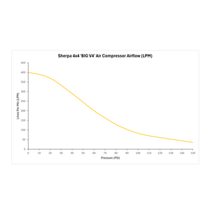 Sherpa 4x4 'BIG V4' Air Compressor (400 L/min) with Pre-set Pressure Control System